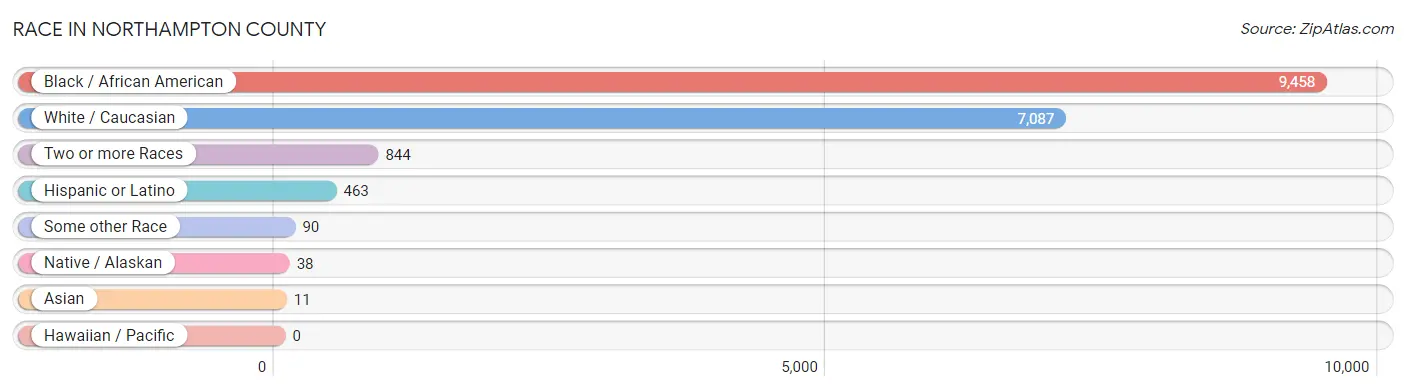 Race in Northampton County
