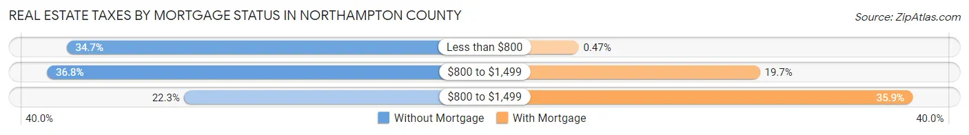 Real Estate Taxes by Mortgage Status in Northampton County