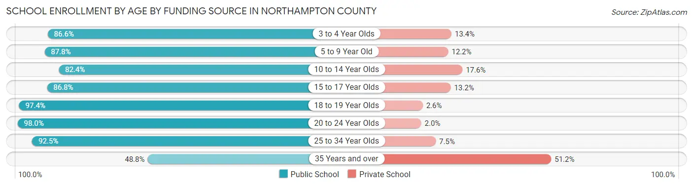 School Enrollment by Age by Funding Source in Northampton County