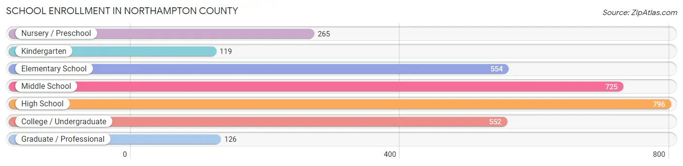 School Enrollment in Northampton County