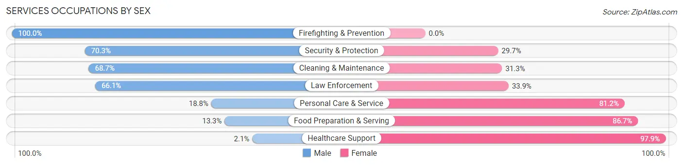 Services Occupations by Sex in Northampton County