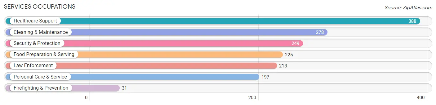 Services Occupations in Northampton County