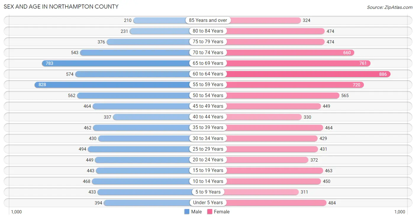 Sex and Age in Northampton County