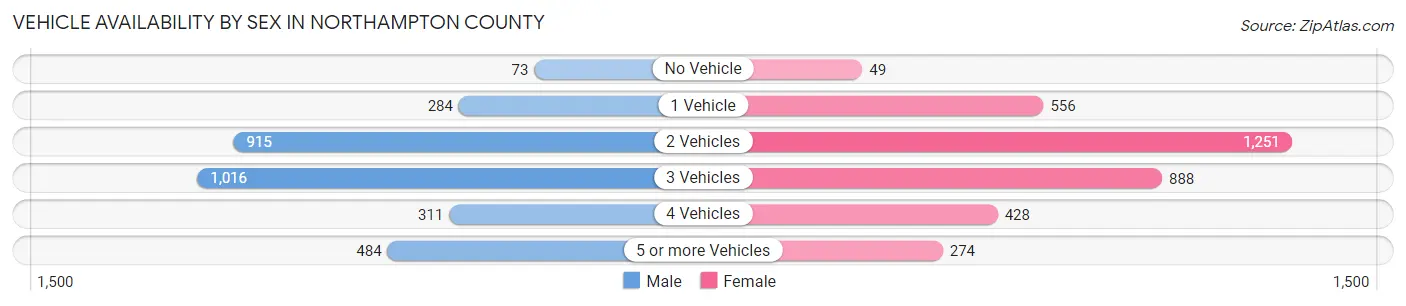 Vehicle Availability by Sex in Northampton County