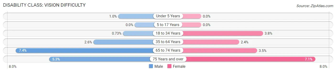Disability in Northampton County: <span>Vision Difficulty</span>
