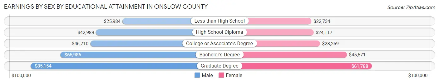 Earnings by Sex by Educational Attainment in Onslow County