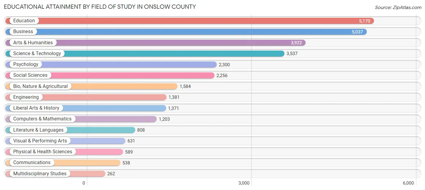 Educational Attainment by Field of Study in Onslow County