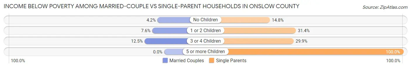 Income Below Poverty Among Married-Couple vs Single-Parent Households in Onslow County