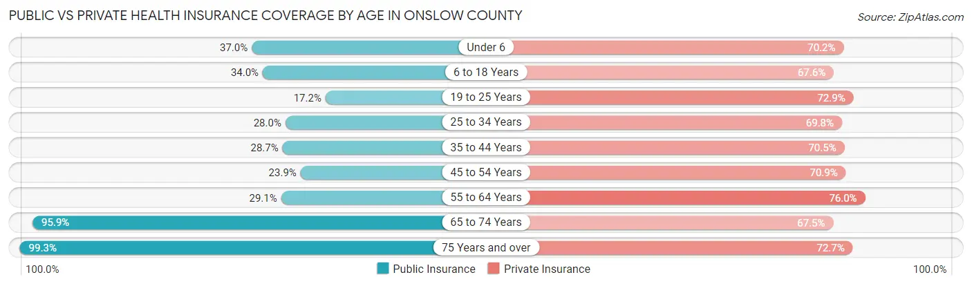 Public vs Private Health Insurance Coverage by Age in Onslow County
