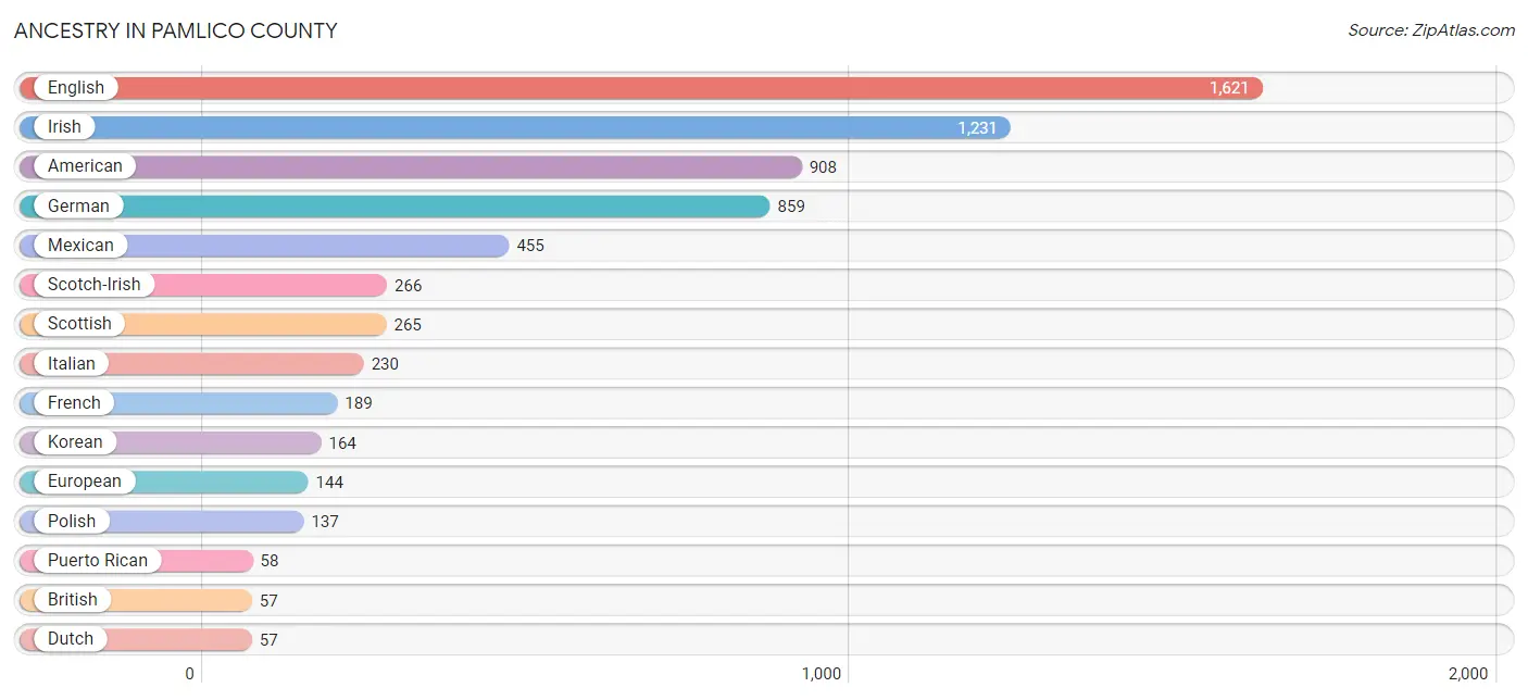 Ancestry in Pamlico County
