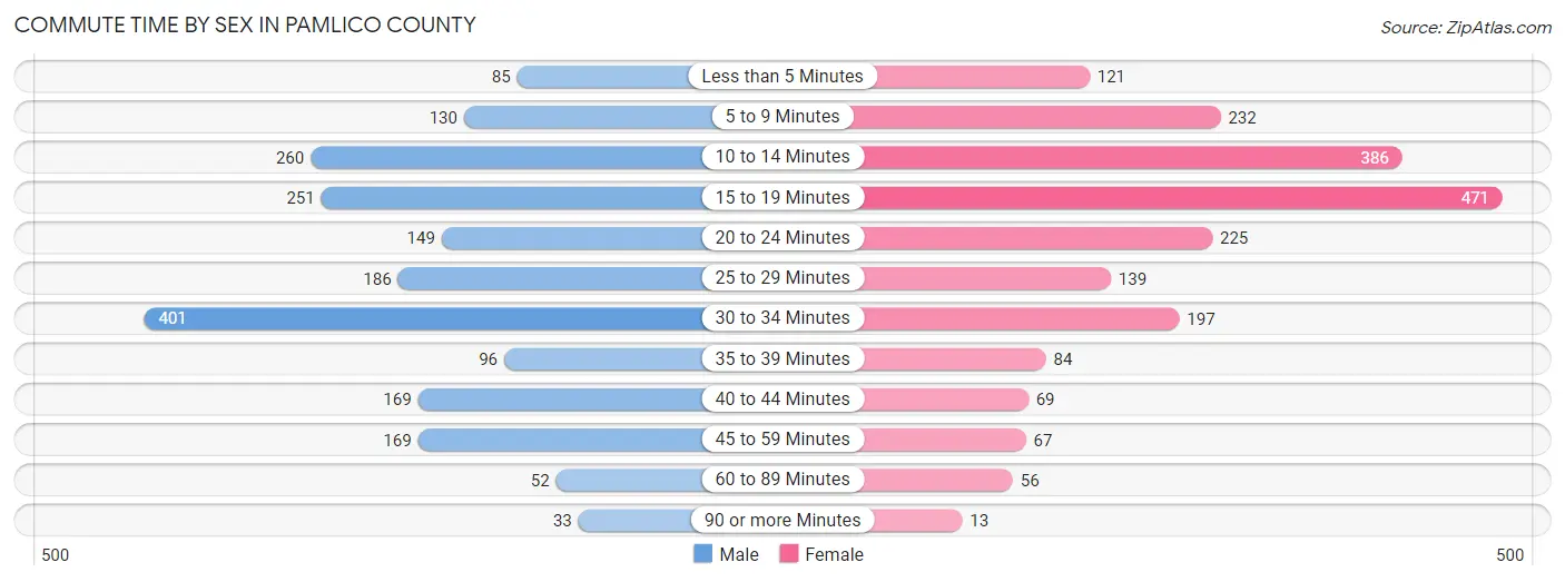 Commute Time by Sex in Pamlico County