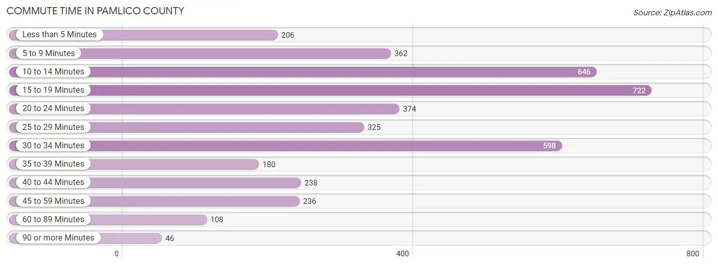 Commute Time in Pamlico County