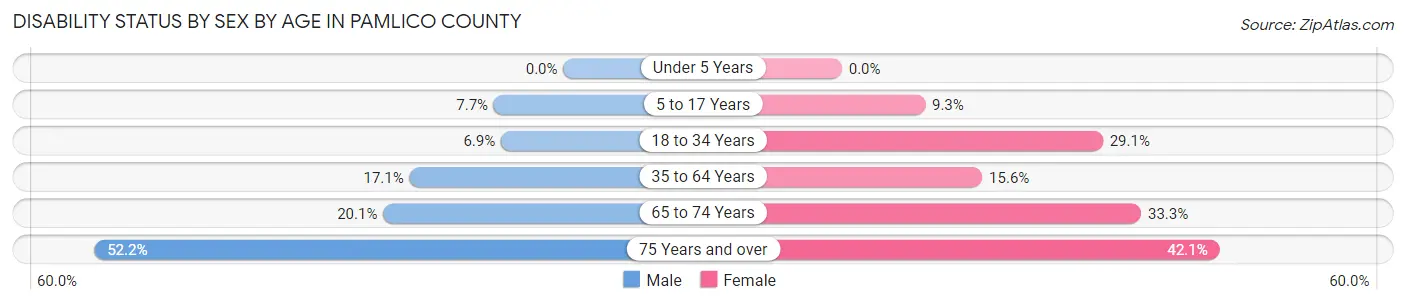 Disability Status by Sex by Age in Pamlico County