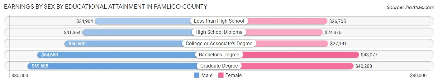 Earnings by Sex by Educational Attainment in Pamlico County