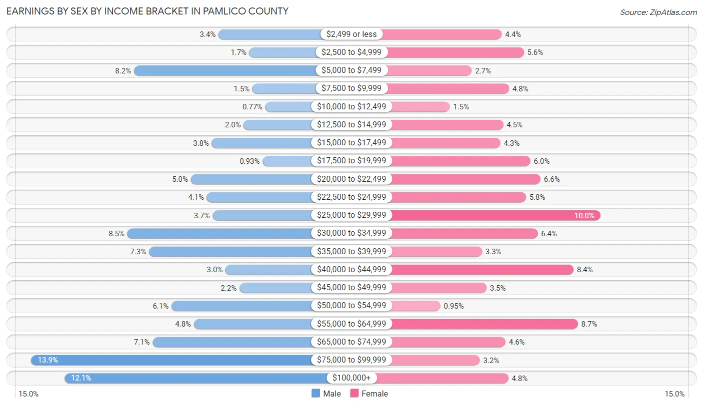 Earnings by Sex by Income Bracket in Pamlico County
