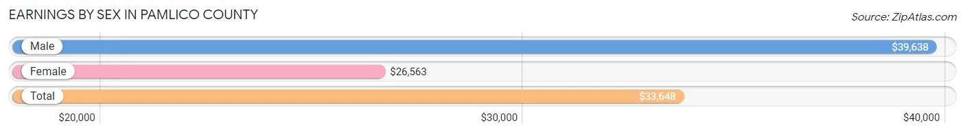 Earnings by Sex in Pamlico County