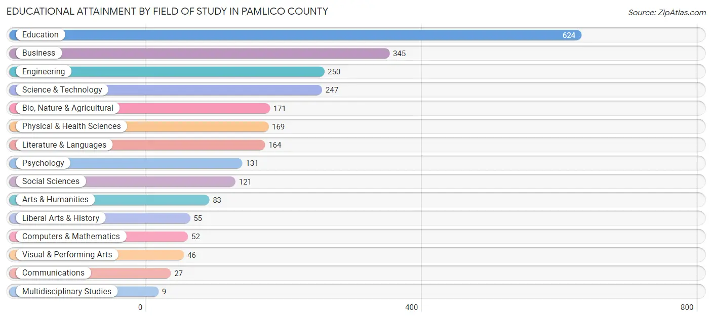 Educational Attainment by Field of Study in Pamlico County