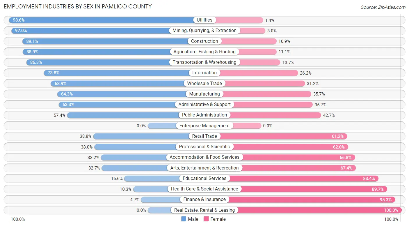 Employment Industries by Sex in Pamlico County