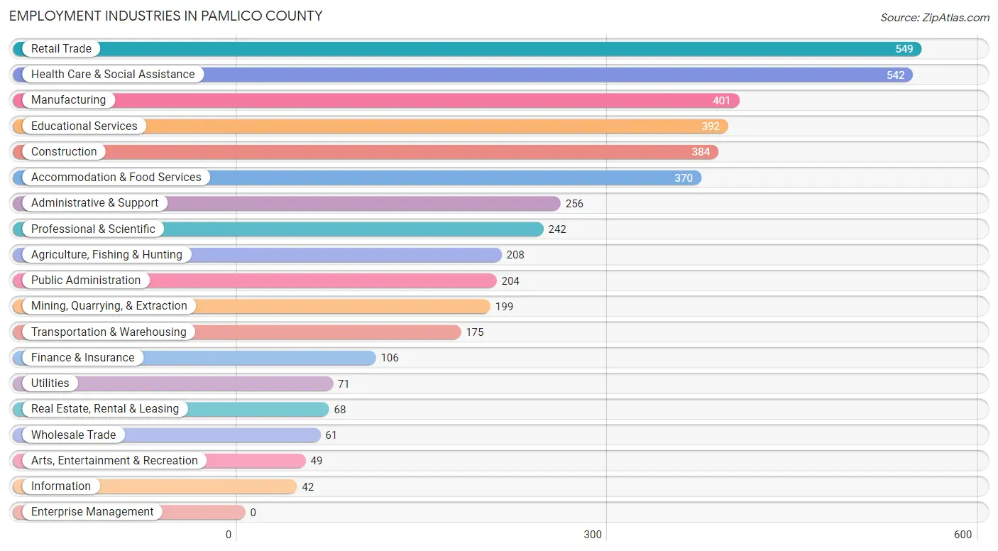 Employment Industries in Pamlico County