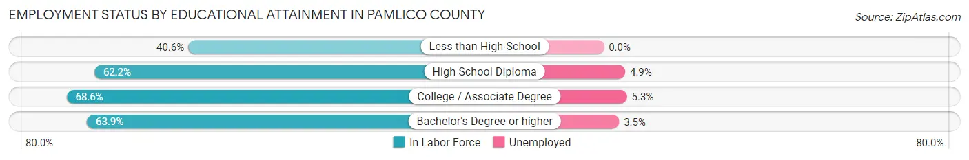 Employment Status by Educational Attainment in Pamlico County