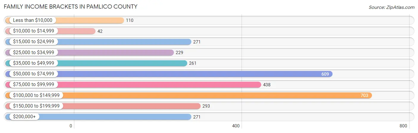 Family Income Brackets in Pamlico County