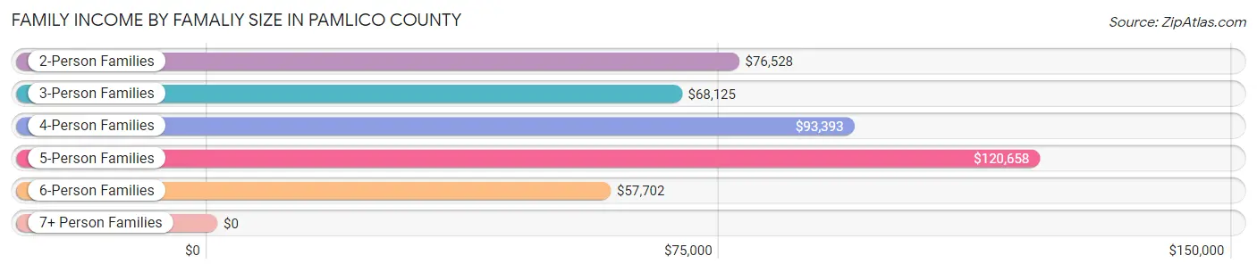 Family Income by Famaliy Size in Pamlico County
