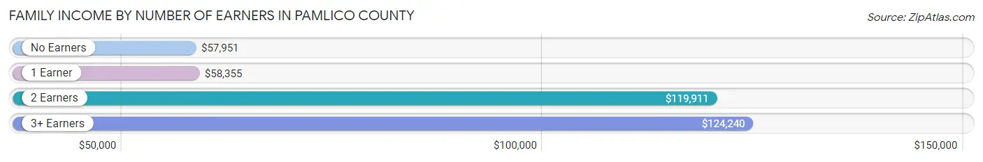 Family Income by Number of Earners in Pamlico County
