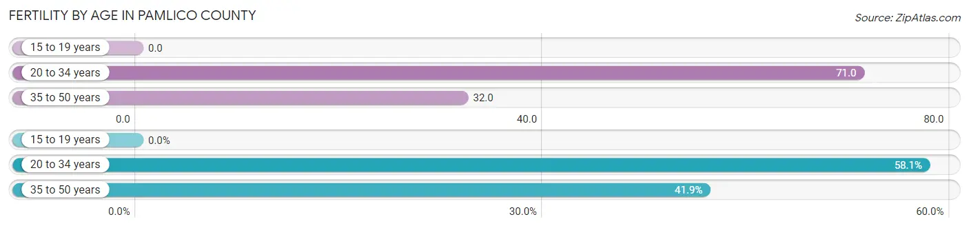Female Fertility by Age in Pamlico County
