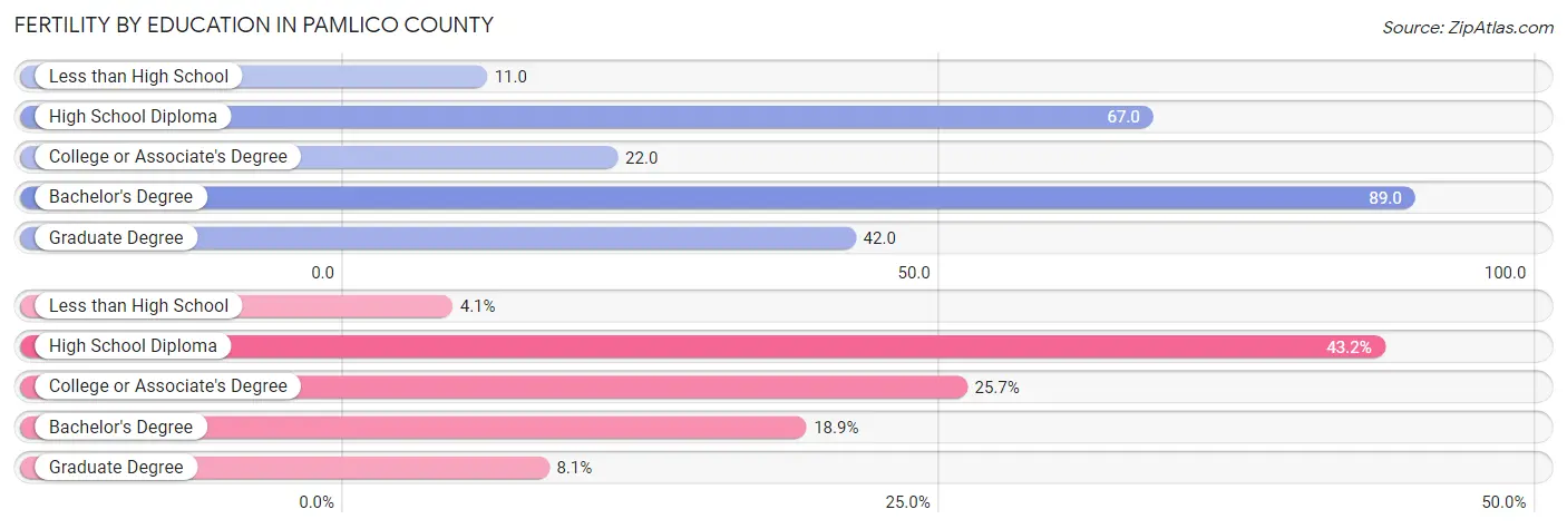 Female Fertility by Education Attainment in Pamlico County