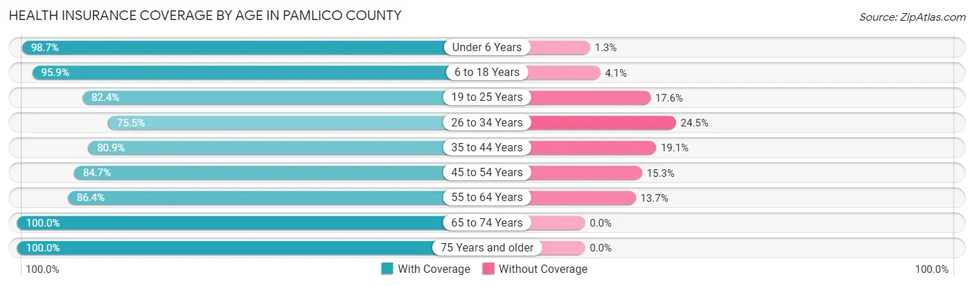 Health Insurance Coverage by Age in Pamlico County