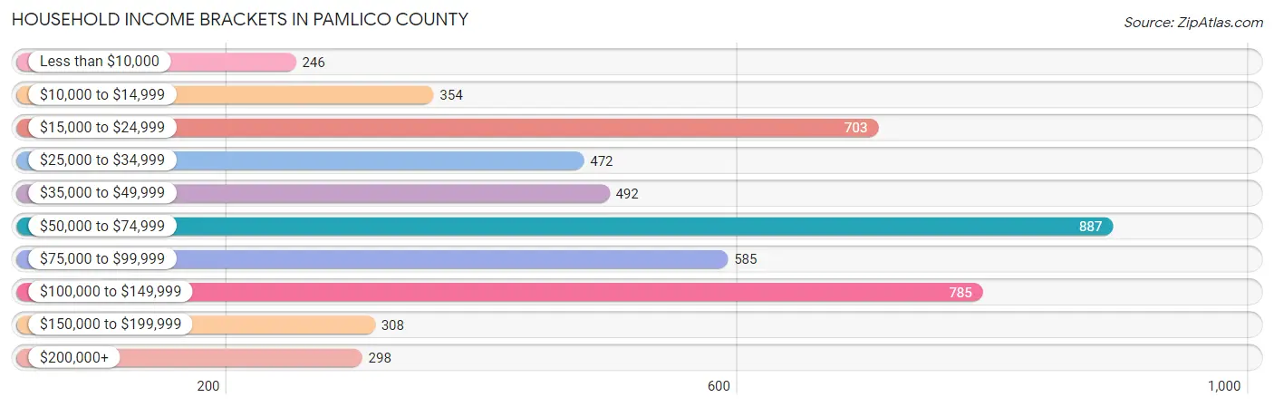Household Income Brackets in Pamlico County