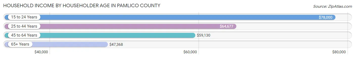 Household Income by Householder Age in Pamlico County