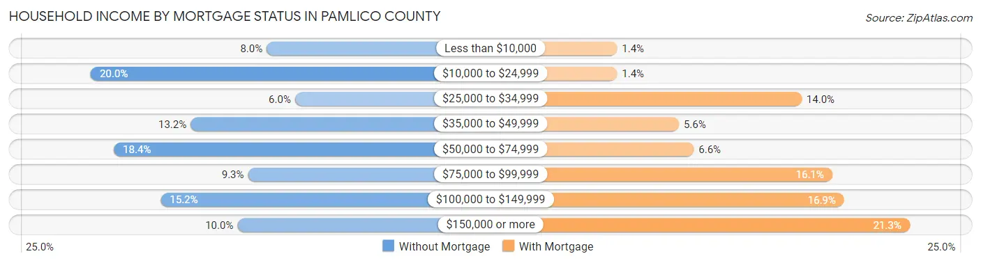 Household Income by Mortgage Status in Pamlico County
