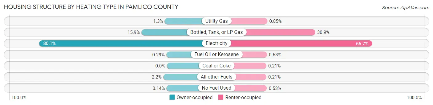 Housing Structure by Heating Type in Pamlico County