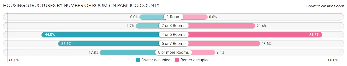 Housing Structures by Number of Rooms in Pamlico County