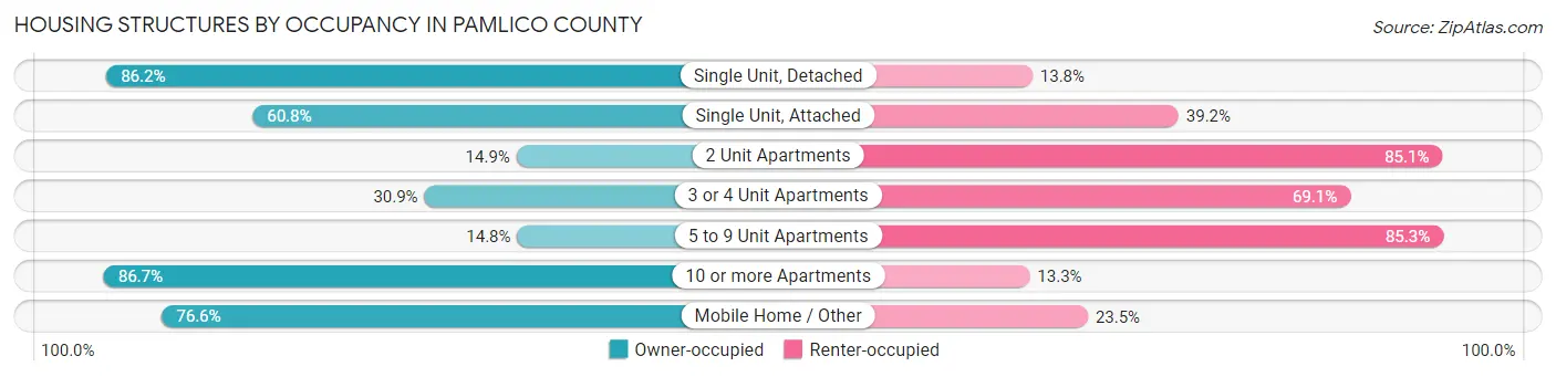 Housing Structures by Occupancy in Pamlico County