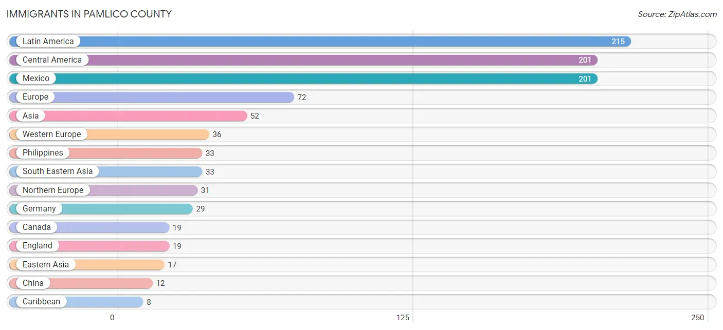 Immigrants in Pamlico County