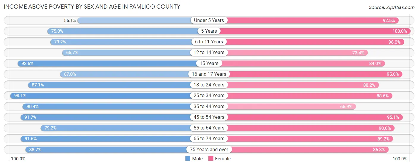 Income Above Poverty by Sex and Age in Pamlico County