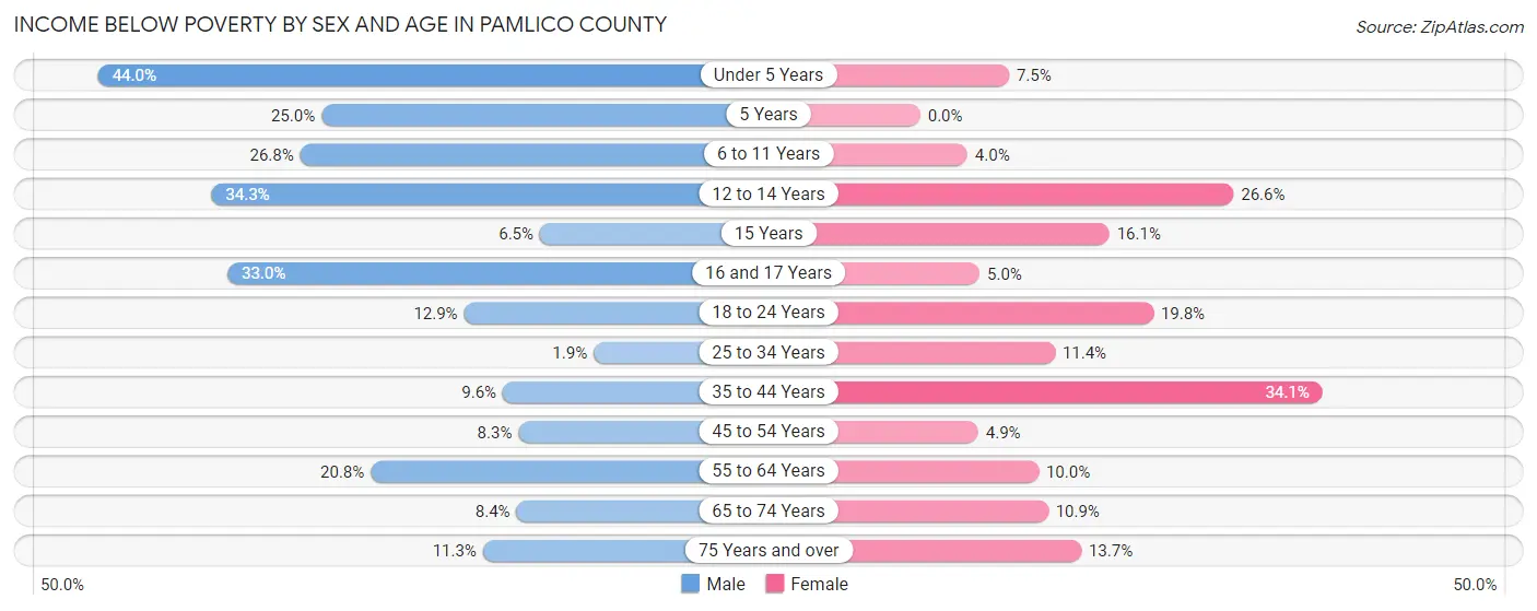 Income Below Poverty by Sex and Age in Pamlico County