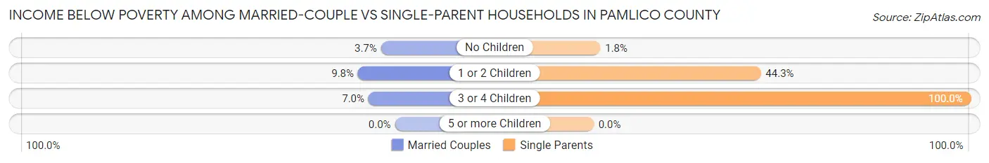 Income Below Poverty Among Married-Couple vs Single-Parent Households in Pamlico County