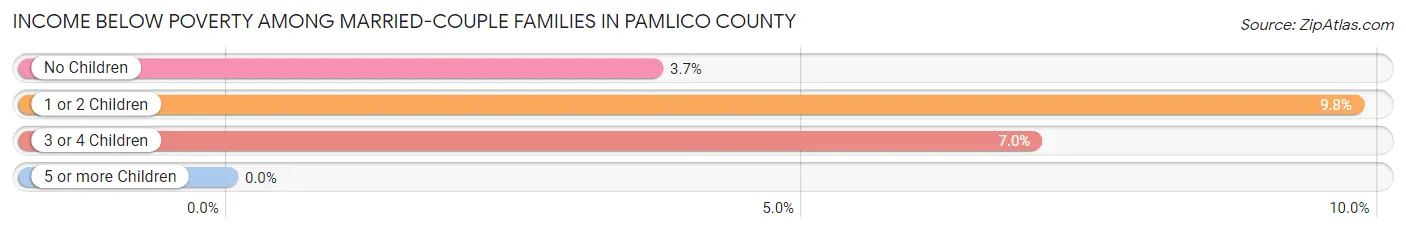 Income Below Poverty Among Married-Couple Families in Pamlico County