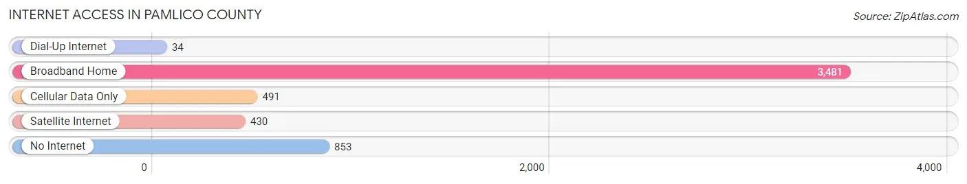 Internet Access in Pamlico County