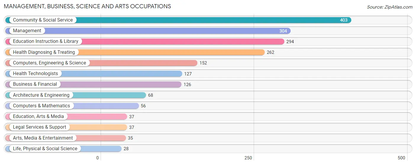 Management, Business, Science and Arts Occupations in Pamlico County