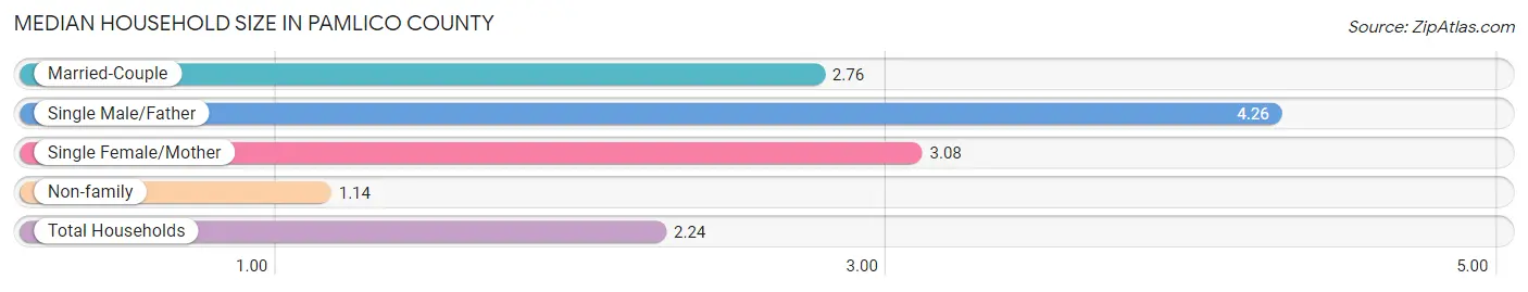 Median Household Size in Pamlico County
