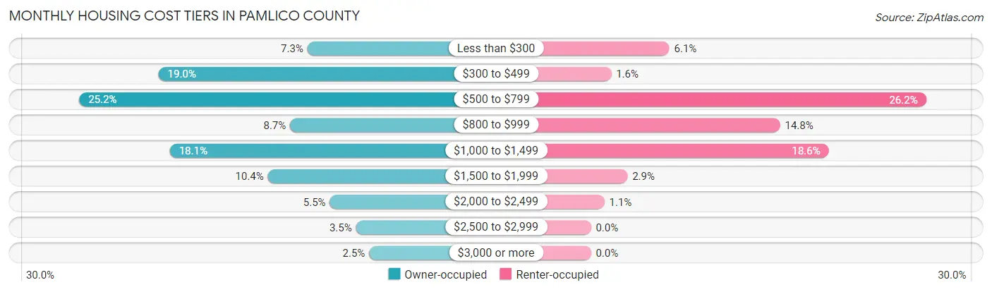 Monthly Housing Cost Tiers in Pamlico County