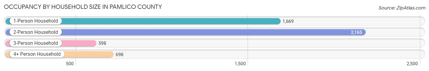 Occupancy by Household Size in Pamlico County