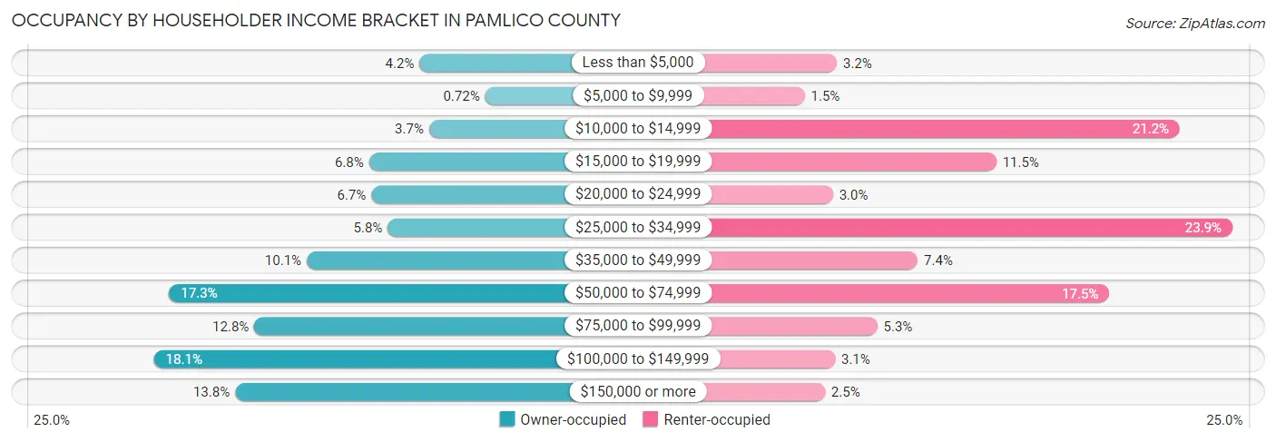 Occupancy by Householder Income Bracket in Pamlico County