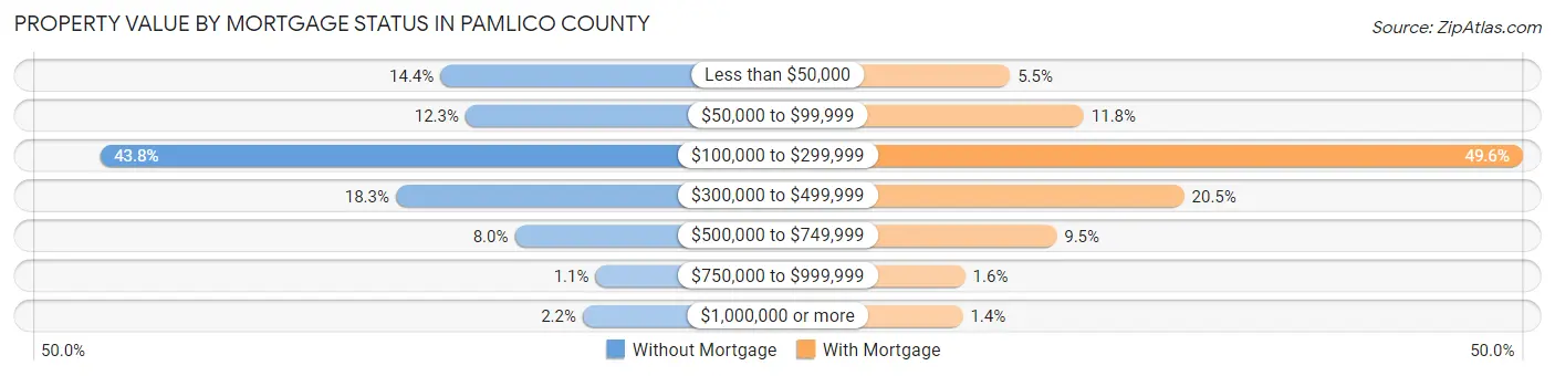 Property Value by Mortgage Status in Pamlico County