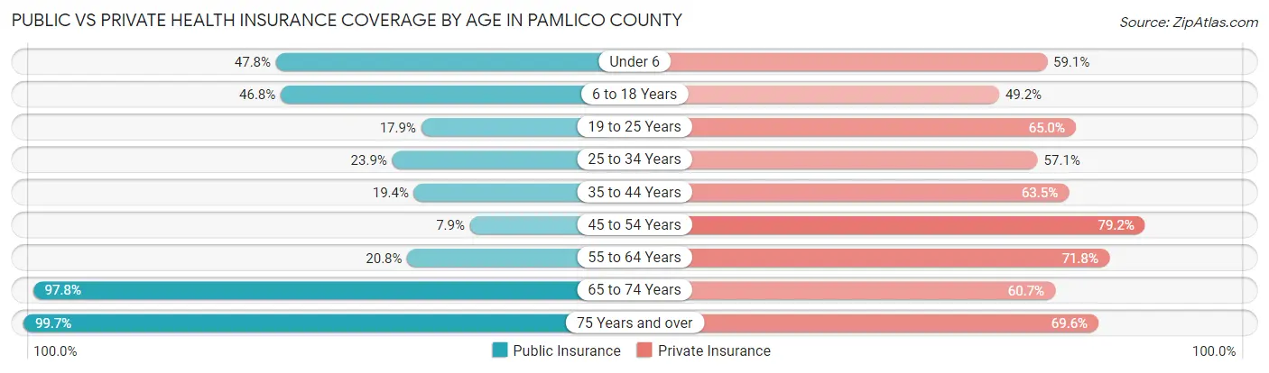 Public vs Private Health Insurance Coverage by Age in Pamlico County