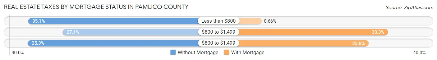 Real Estate Taxes by Mortgage Status in Pamlico County
